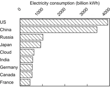 Figure 1.1 Energy consumption of countries and the cloud. Adapted from Cook [1].