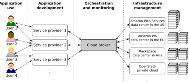Figure 1.5 Actors and components interacting in the life-cycle of cloud applications.