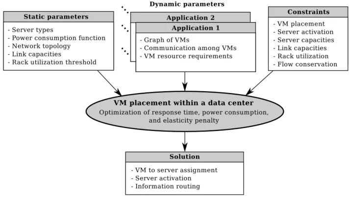 Figure 1.6 VM placement parameters, constraints, and solution.
