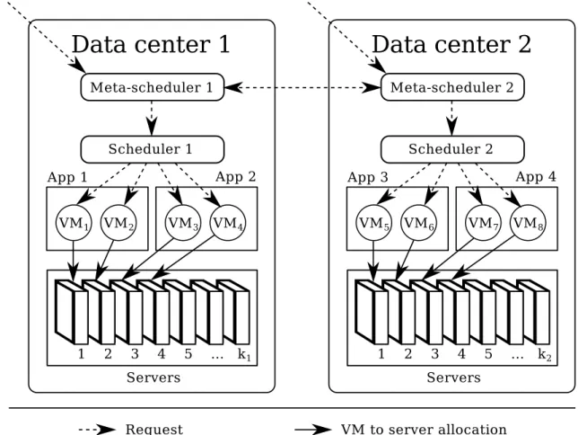 Figure 2.5 Meta-scheduling architecture.