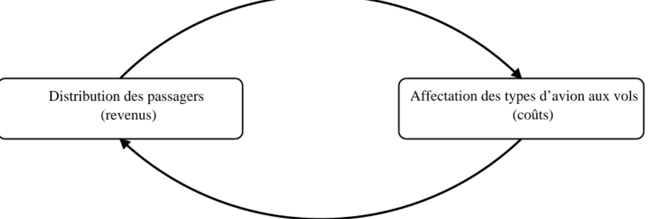 Figure 2: Interation ylique entre l'aetation des types d'avion aux vols et la distribution