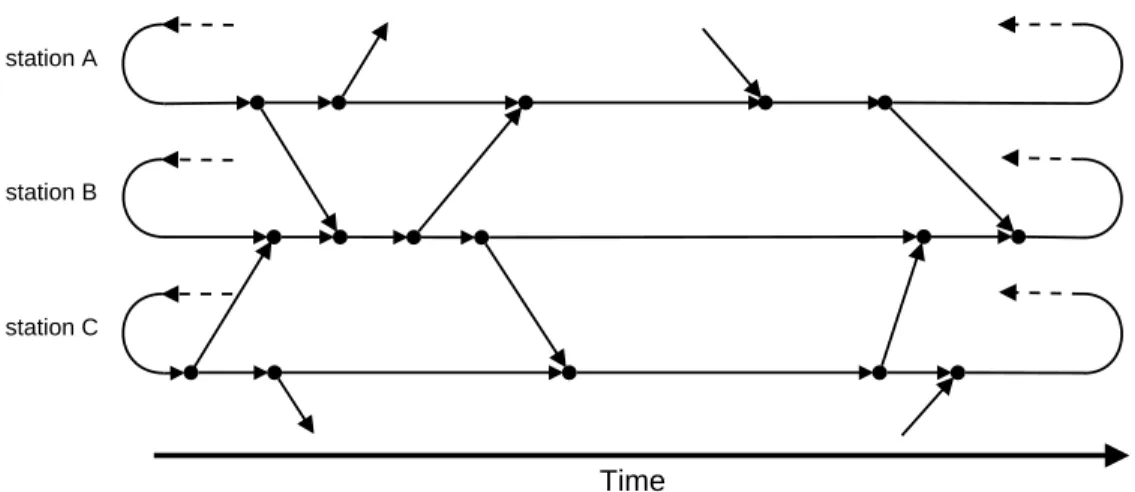 Figure 3.1: Example of a time-spae network with three stations