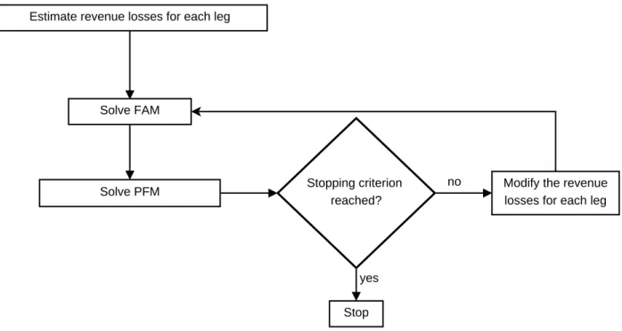 Figure 3.2: The method of Dumas et al. (2009): eet assignment with external PFM reeval-