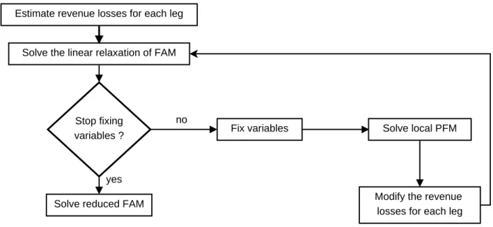 Figure 3.3: The proposed method: eet assignment with internal PFM reev aluation