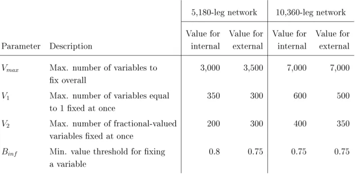 Table 3.1: Parameter values for both internal and external methods