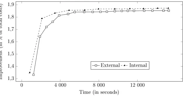 Figure 3.4: A verage results of the internal and external methods (5,180-leg network)