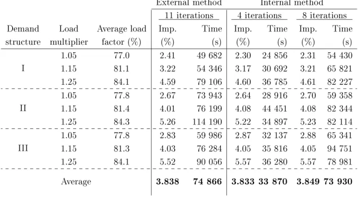 Table 3.5: Detailed results of the internal and external methods (10,360-leg network)