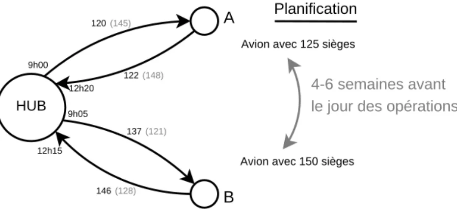 Figure 4.1: Éhange de types d'avion entre deux boules ompatibles