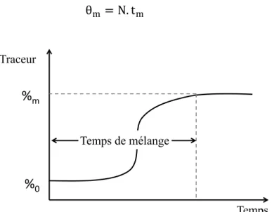 Figure 2.19: Temps de mélange : évolution de la concentration d'un traceur en fonction du temps  2.3.2.2  Méthodes expérimentales 