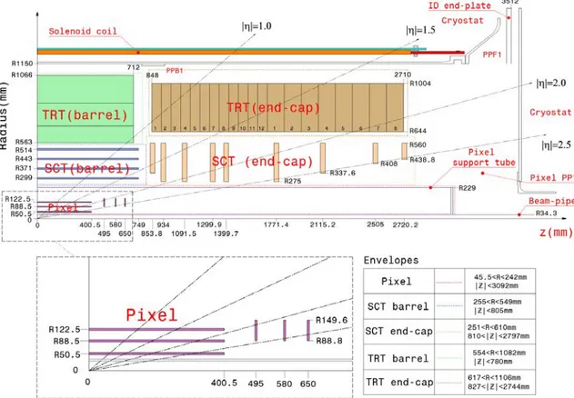 Figure 2.5 – Side view of the Inner Detector with its main elements, active dimensions and envelope.