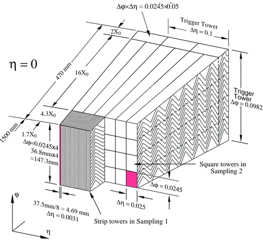 Figure 2.7 – Sketch of a barrel module of the Electromagnetic Calorimeter with the dif- dif-ferent layers in depth.