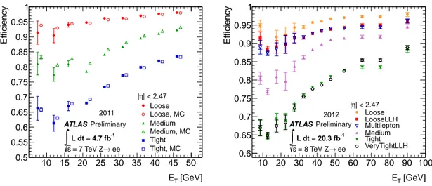 Figure 2.17 – Electron identification efficiency versus electron E T measured in data in 2011