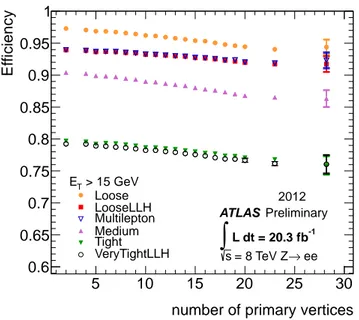 Figure 2.18 – Electron identification efficiency versus number of primary vertices measured in data collected in 2012 [ 41 ].