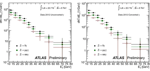 Figure 3.12 – E T spectra of photon candidates selected in data collected at √ s = 8 TeV