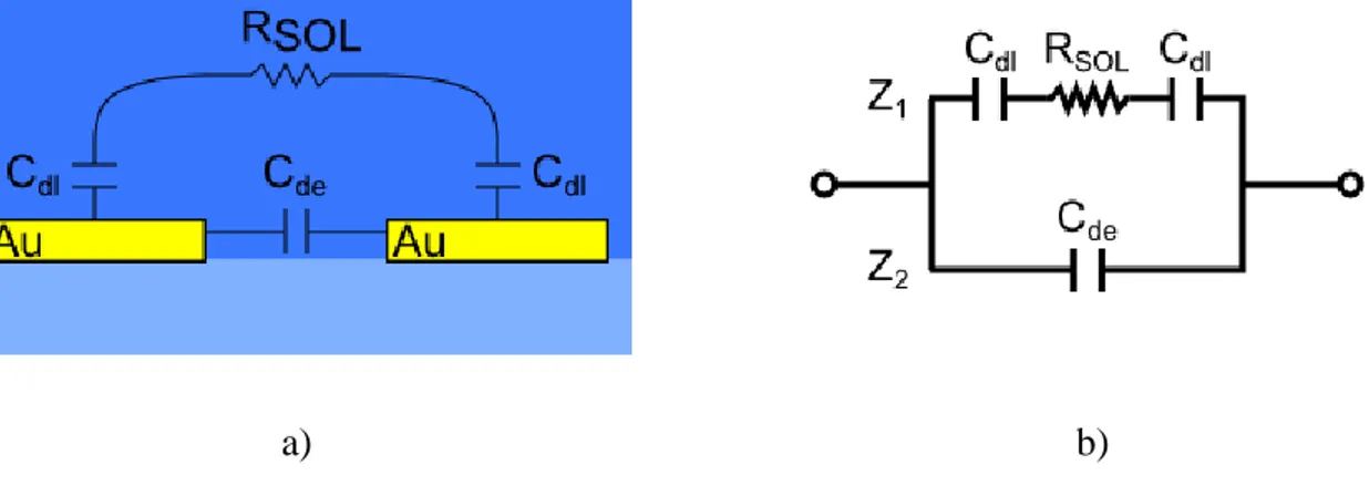 Figure 1.13: Modéle électrique des peignes interdigités a) schéma des électrodes b) schéma électrique 