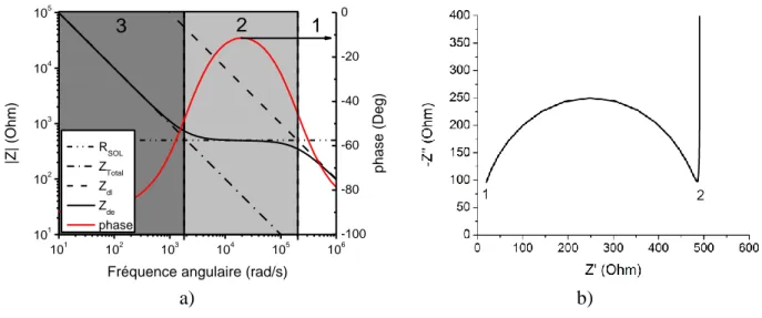 Figure 1.14: Courbes d'impédance pour un système de peignes interdigités. a) Impédance de phase en fonction  de la fréquence b) Courbe Nyquist dans le plan complexe