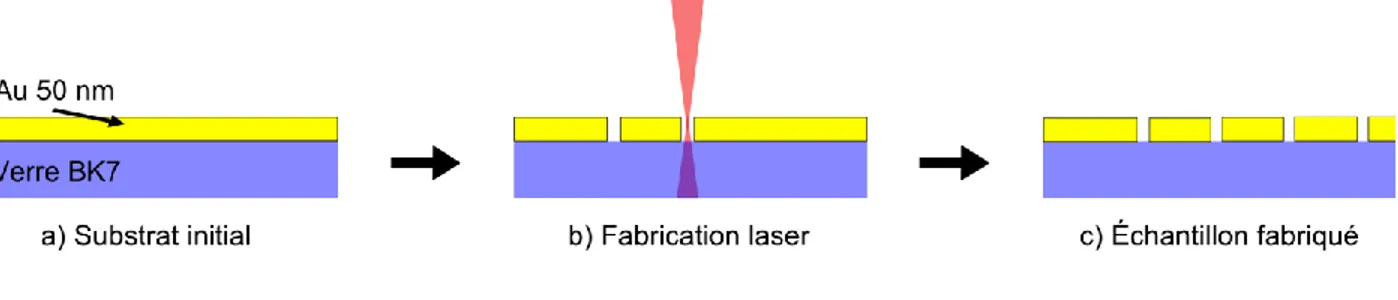 Figure 3.1: Étapes de la fabrication des échantillons par laser. a) Structure du substrat initiale