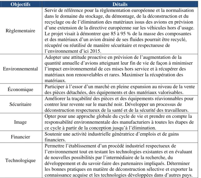 Tableau 2.2 : Objectifs détaillés du projet Pamela 