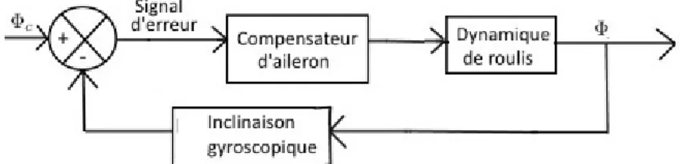 Figure 1.8  Pilote automatique pour l'inclinaison de roulis.