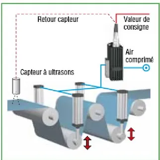 Figure 1.10  Schéma du fonctionnement de la compensation de longueurs lors de l'enroulement à l'aide d'un régulateur pneumatique.