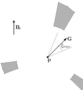 Figure 4.4 Illustration of positioning regions in 2D (gray areas), inside which a given core can induce a gradient at point p that meet the desired gradient G.