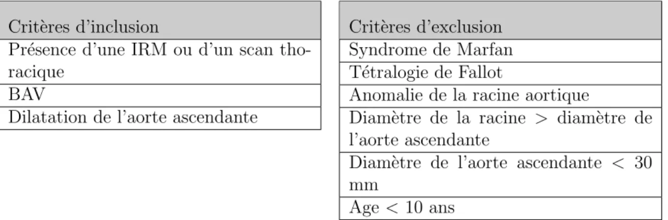 Tableau 4.1 Crit` eres d’inclusion et d’exclusion des patients d’int´ erˆ et