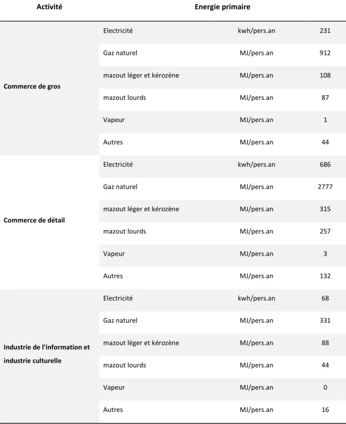 Tableau A.2-7 : Consommation énergétiques liées à l’utilisation de locaux destinés au commerce  et aux loisirs (Office de l'efficacité énergétique, 2009a) 