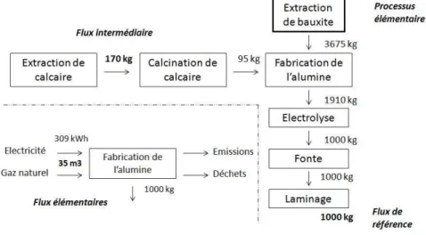 Figure 1.2 : Extrait de l'arbre de processus de la production d'aluminium - (Habersatter et al.,  1998) 