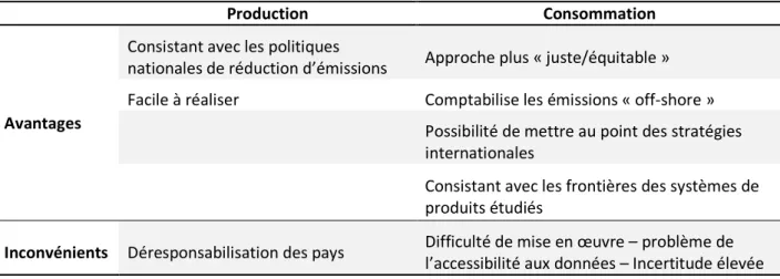 Tableau  1.3:  Avantages  et  inconvénients  d’utiliser  la  production  et  la  consommation  pour  calculer les impacts environnementaux d’un pays 