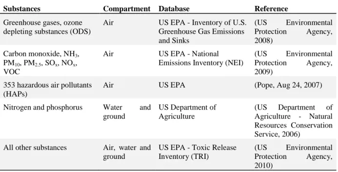 Table 4.2: Substances and related databases used to calculate the yearly US emission inventory 