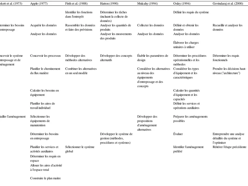 Tableau 1-1: Recensement des modèles de 1973 à 2000 (traduction libre, Baker 2009) 