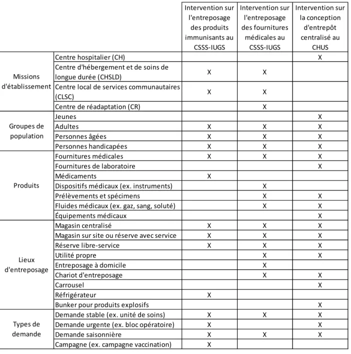 Tableau 2-1: Ensemble des cas de figure en entreposage hospitalier au Québec 