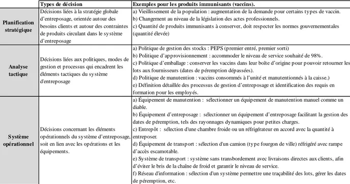 Tableau 3-2: Exemple PADCSE adapté pour système entreposage de produits immunisants 