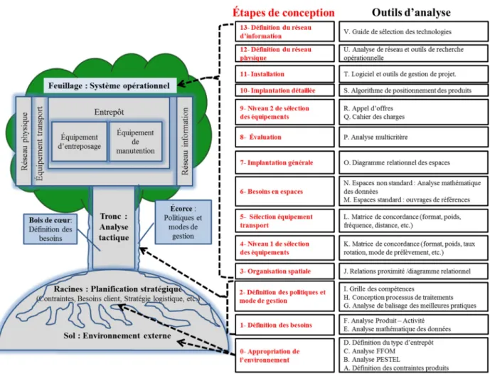 Figure 3-4 : Modèle de conception de système d’entreposage 