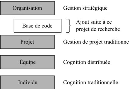 Figure 2.1 Portée de la recherche