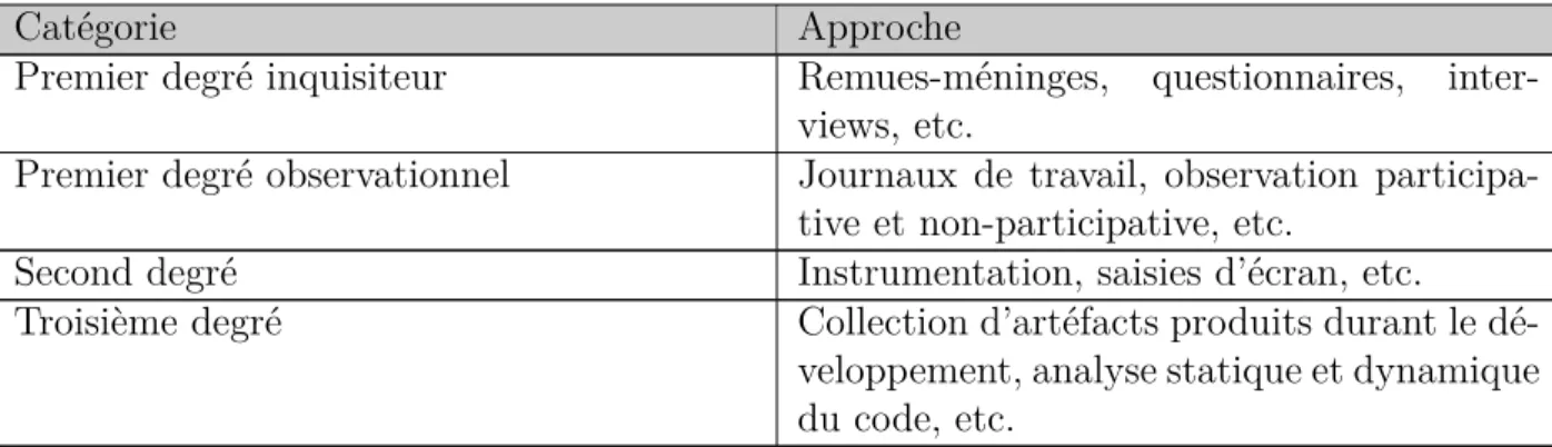 Tableau 3.1 Approches de collectes de données, adapté de Lethbridge et al. (2005)