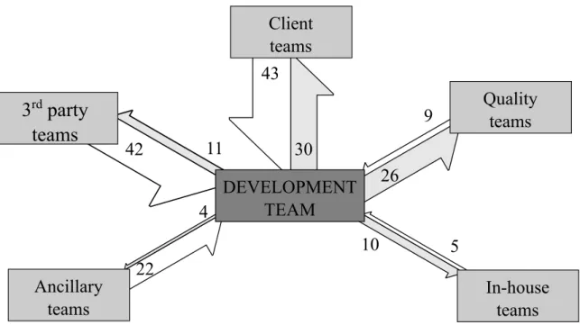Figure 5.2 Interactions entre les équipes dans le cadre d’un projet industriel. Les valeurs et la taille des flèches représentent le nombre d’interactions entre les équipes