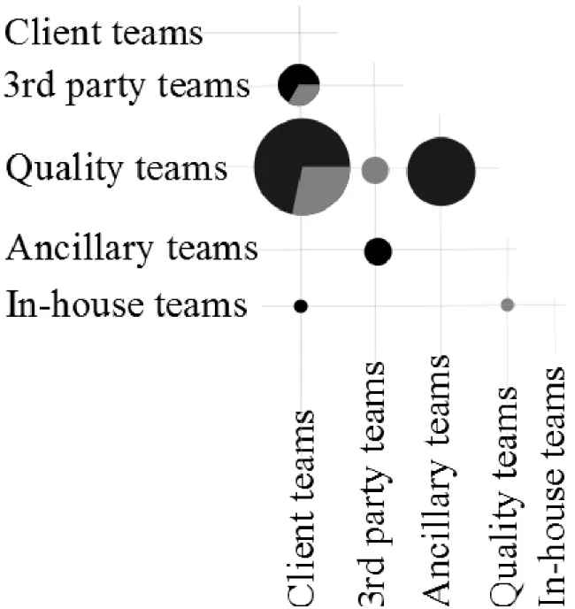 Figure B.2 Liaison interactions (knowledge brokering) between external team categories