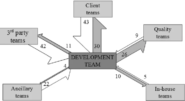 Figure 3 illustrates the two-ways interactions between external teams and the development team, based on the team demands and team commitments found in Table 2