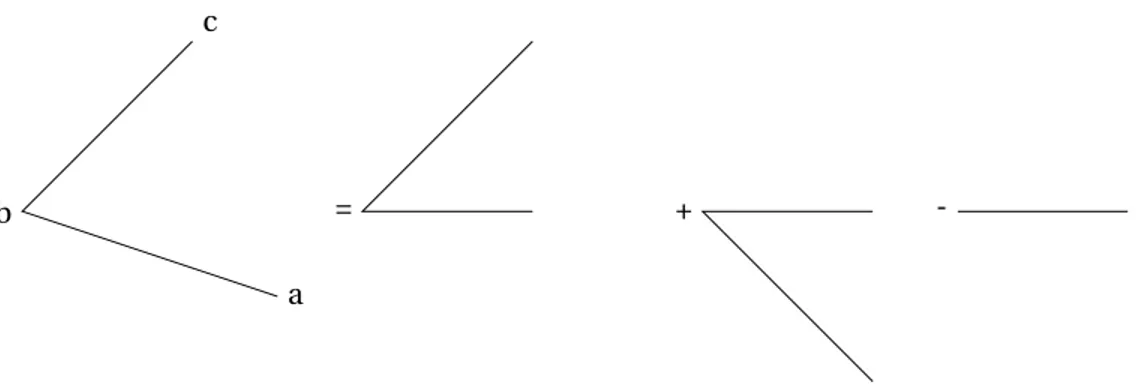 Figure 3.4: changing into the cone generated by (1, 0) and some other integer vector