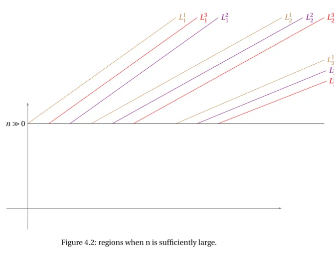 Figure 4.2: regions when n is sufficiently large.