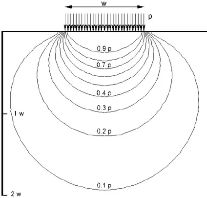 Figure 2.7: Distribution des contraintes normales sous une surface circulaire uniformément  chargée dans un milieu élastique linéaire (tiré de Tannant et Regensburg, 2001)
