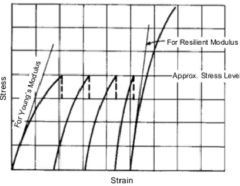 Figure 2.8: Mesure du module de résilience (Bowles, 1984). 