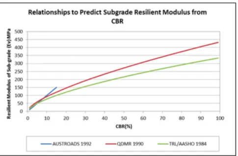 Figure 2.9: Relations entre le CBR et le module de résilience (Tiré de Thompson, 2015)