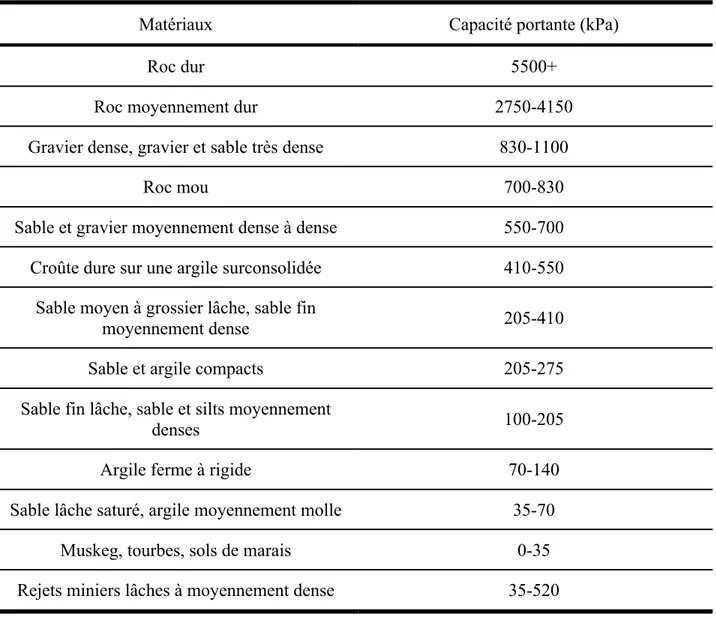 Tableau 2.3: Capacités portantes typiques pour différents matériaux (Tannant et Regensburg,  2001) d’après Monenco (1989)