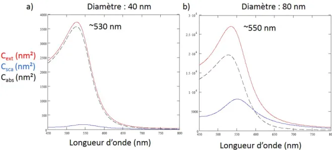Figure 1.7 – Sections efficaces d’extinction (en rouge), de diffusion (en bleu) et d’absorption (en noir) pour des particules de 40 nm (a) ou 80 nm (b) de diamètre, calculées dans l’approximation dipolaire.