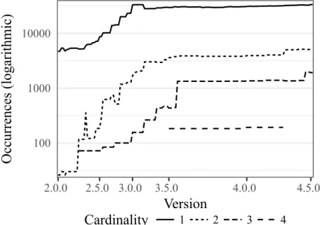 Figure 4.4 Evolution of Definitely Protected Vertices’ Privilege Protection Set Cardinalities - singleton sets dominate throughout.