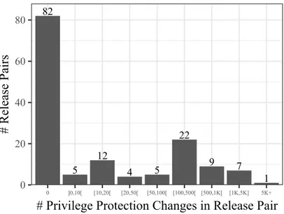 Figure 4.5 Distribution of Total Privilege Protection Changes per Release Pair