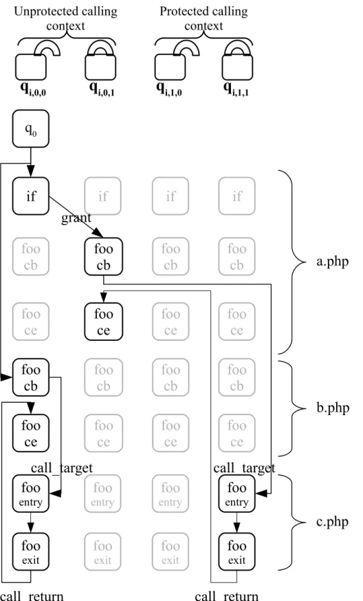 Figure 5.1 Simplified PTFA Model for our Running Example - Unreachable states are greyed out