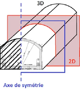 Figure 3.3 : Réduction de la taille du modèle numérique d’une représentation 3D à 2D et en  utilisant l’axe de symétrie